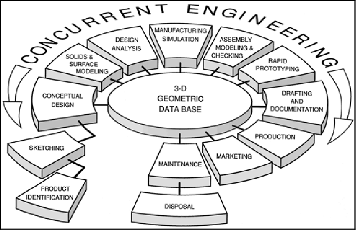 history of concurrent engineering